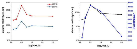 AlN 복합체(중고온용)의 MgO 함량에 따른 저항의 변화 (좌) 밀도의 변화 (우)