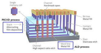 3D NAND의 PECVD & ALD process