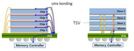 Wire bonding vs TSV technology