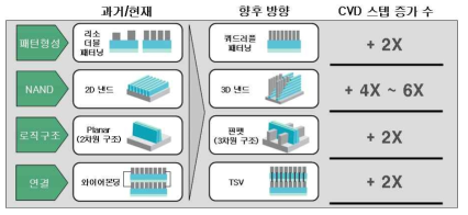 향후 반도체 디바이스 개발에 따른 증착(CVD, ALD)공정 단계의 변화 (ref. 삼성전자. 2015)