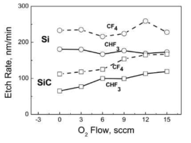 (기호)O2 flow rate에 따른 CF4 또는 CHF4 플라즈마하에서 Si와 SiC 소재의 식각률 비교. (M. Jang et al., J. Kor. Cer. Soc., 49(4) 328-332)