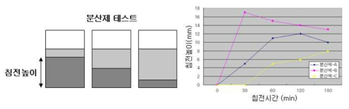 원료 조성에 따른 분산제 선정 테스트