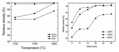 조성 및 소결 profile에 따른 상대밀도의 변화