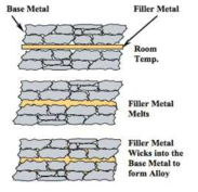 Brazing 공정 모식도