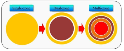 Multi-zone 히터 모식도