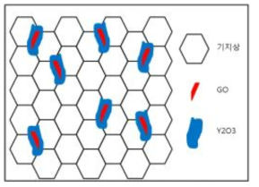 (기호) 세라믹기지상에 Y2O3로 코팅된 그래핀