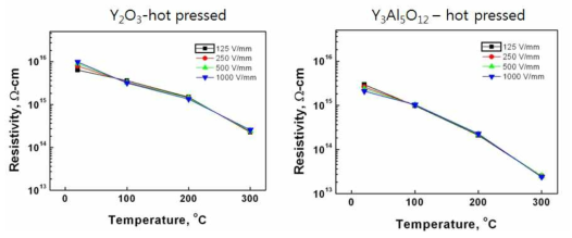 (기호)Y2O3계 정전척 세라믹소재의 온도에 따른 비저항