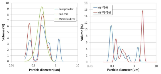 (기호)Microfluidizer를 적용한 Al2O3(좌) 및 MWCNT(우)의 분산효과