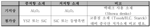 중저항/저저항 소재의 기지상 및 첨가상