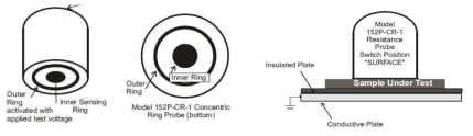 Concentric ring probe를 이용한 표면저항 측정 방법
