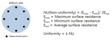 신뢰성 평가를 위한 표면저항 측정 방법