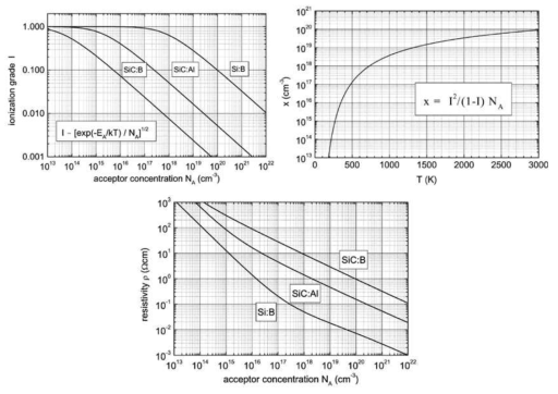 반도체 SiC의 Al, B 고용에 따른 carrier 농도 변화(좌상), 온도에 따른 carrier 농도 변화(우상) Al, B 고용에 따른 저항 변화 (아래) (Ref. V. Heera et al., Appl. Surf. Sci. 2001)