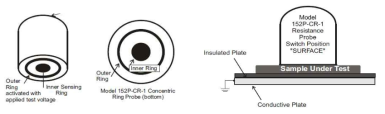 Concentric ring probe를 이용한 표면저항 측정 방법