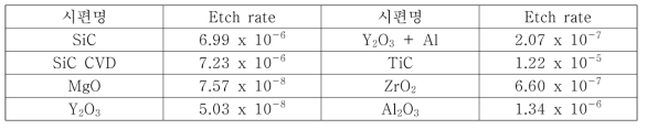 각 시편의 Etch rate