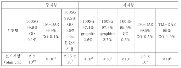 각 시편의 전기저항 측정 결과