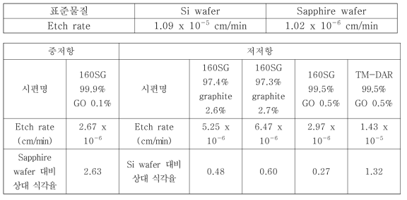 각 시편의 Etch rate 결과 및 wafer 대비 상대 식각율