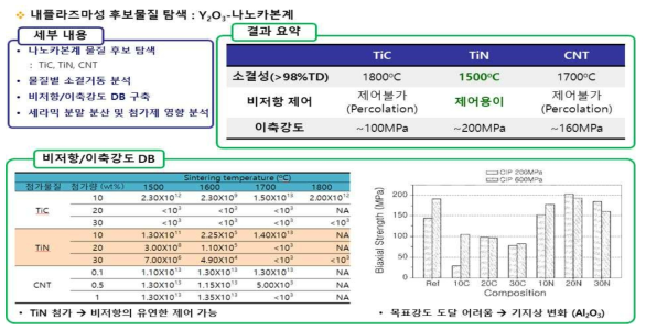 (기호) Y2O3-나노카본계 복합재료의 내플라즈마성 소재 적용 탐색