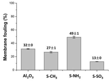 (기호)부식산 용액의 여과(2단계)에 따른 분리막 오염(%)의 정량분석. 분리막 오염(%)= (1-Cp/Co) × 100 (C0:초기농도, Cp:여과 후 농도)