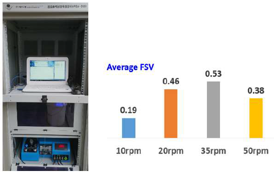 PDA에 의한 FSV 측정과 회전수(rpm)에 따른 평균 FSV 결과