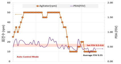 FSV 설정값(SV) 입력 후 응집기 회전수(rpm)와의 연동 변화