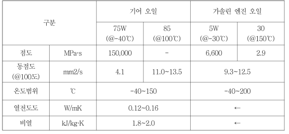 열교환 오일 검토