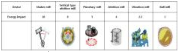 Milling energy of various milling machine