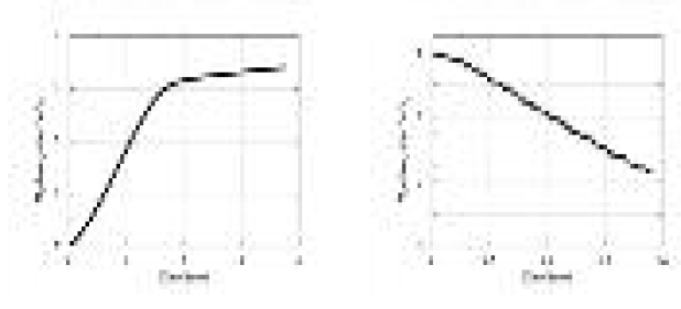 PCT data of NaAlH4 milled for 5hr