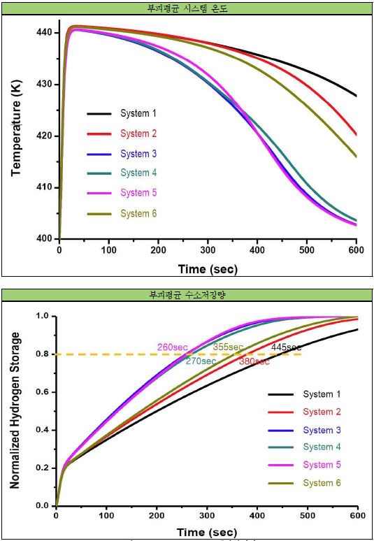 NaAlH4+ENG 팰릿형태의 수소저장 시스템 전체 부피평균된 온도 및 수소저장량