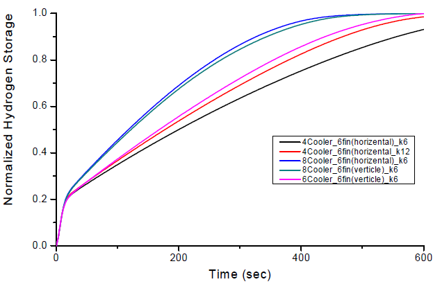핀의 형상 및 개수에 따른 수소저장속도 비교
