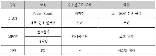 시스템 추가 구성 항목