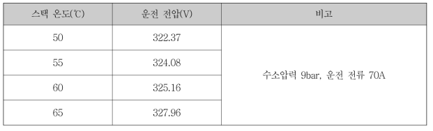 연료전지 시운전 조건