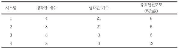 본 연구에서 고려된 4가지 시스템