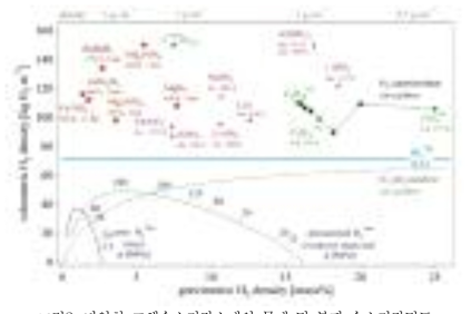 다양한 고체수소저장소재의 무게 및 부피 수소저장밀도