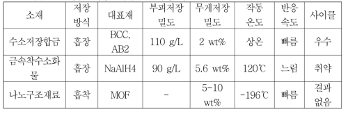 다양한 고체수소저장소재 및 그 특성 비교