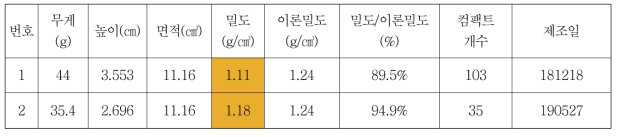 제조된 펠렛의 사양 및 밀도분석