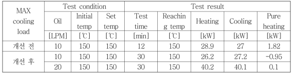 개선 전 후 최대 냉각 부하 조건 시스템 성능 비교