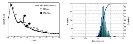 bottom-up 제조 Ce3Al11 분말의 XRD 분석 및 입도분포 분석