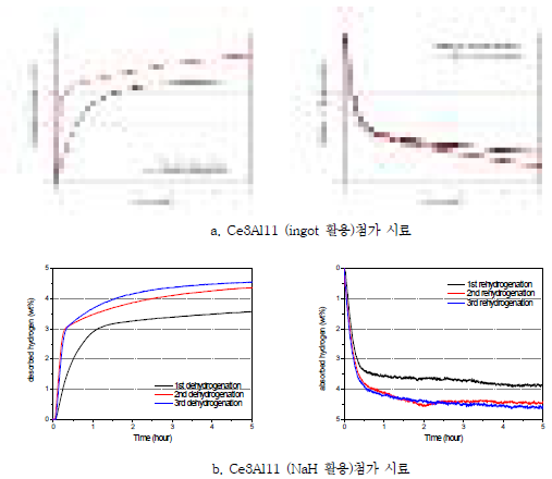 sievert 장비로 측정한 수소 흡방출 3cycle 곡선