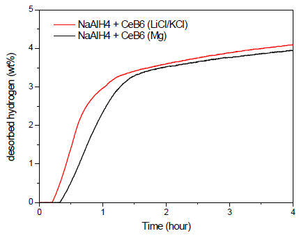 CeB6 합성법에 따른 수소 방출 특성 비교