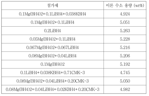 첨가제 종류 및 조합 별 이론 수소 용량 비교