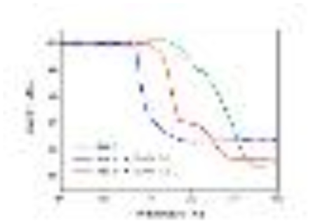 NaAlH4계 금속착수소화물의 Ti계 촉매 합성에 의한 중량 변화 비교 (TG 실험 결과)