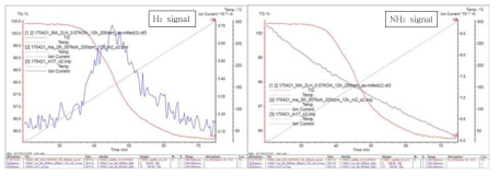 TG-MS를 이용한 Mg(NH2)2 + 2 LiH + 0.07 KOH 분석