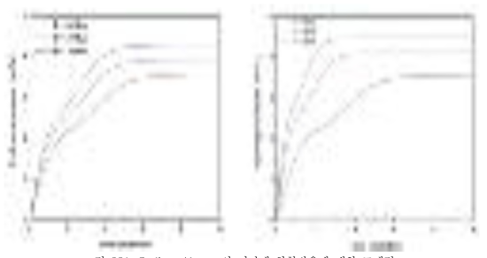 Sodium Alanate의 이단계 화학반응에 대한 모델링 (a) 압력의존성, (b) 온도의존성