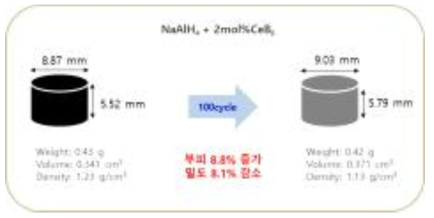 SAH 펠렛의 100싸이클 탈흡장실험 후 부피 변화