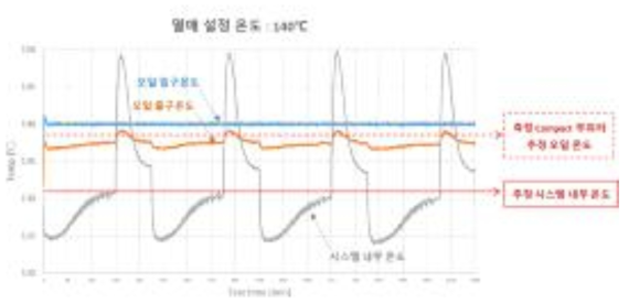 사이클 평가 시의 오일 및 시스템 내부 온도 거동