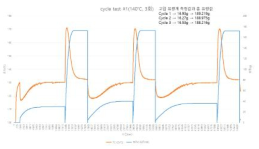 1번 용기 충전 및 방출 온도/유량-시간 그래프