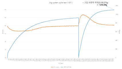 시스템 충전 및 방출 온도/유량-시간 그래프