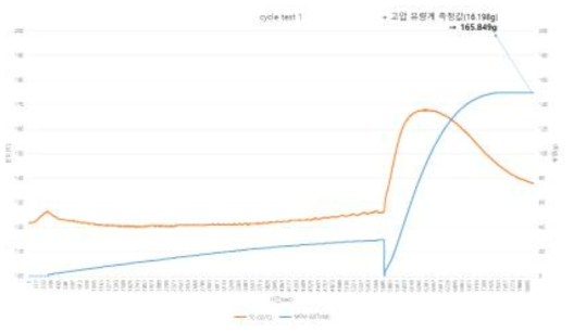 1번 용기 충전 및 방출 온도/유량-시간 그래프