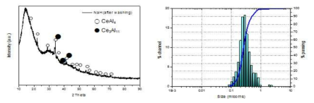bottom-up 제조 Ce3Al11 분말의 XRD 분석 및 입도분포 분석