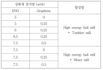 열전도도 강화재 종류 및 첨가량